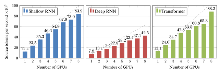 Multi GPU for different model types