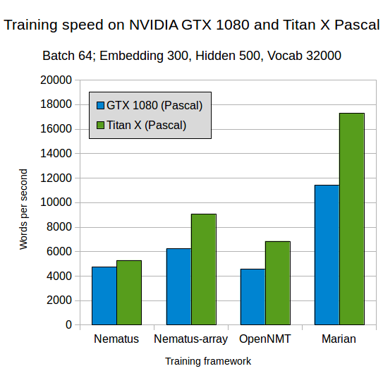 Training speed #1